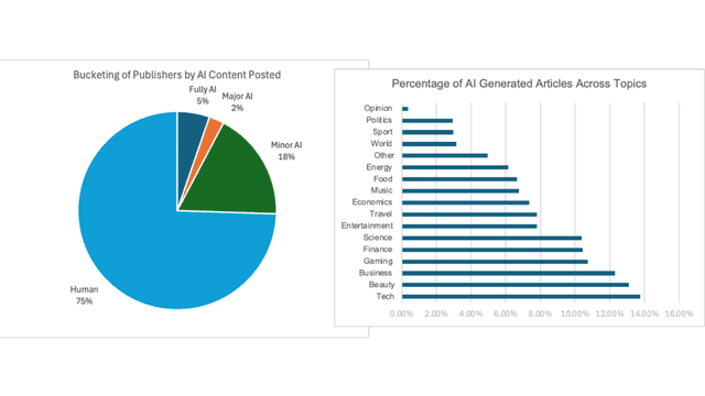 60,000 AI-generated news articles are published every day