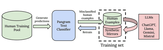 Technical Report on High Accuracy AI-generated Text Detection