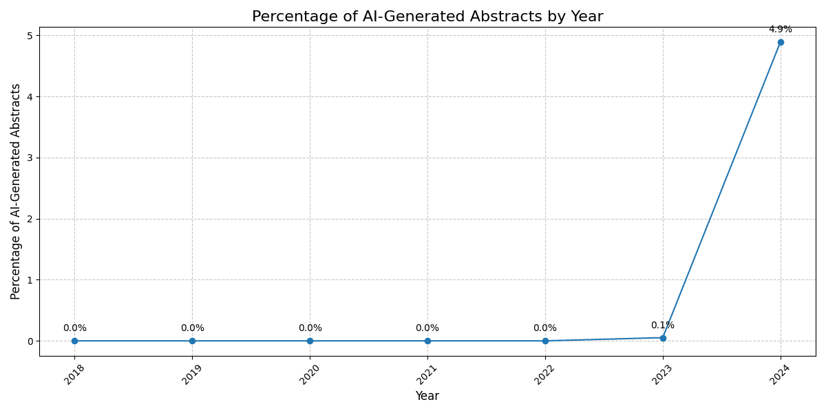 AI Conference Papers are Increasingly Being Written by AI: up 370% since 2023