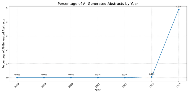 AI Conference Papers are Increasingly Being Written by AI: up 370% since 2023