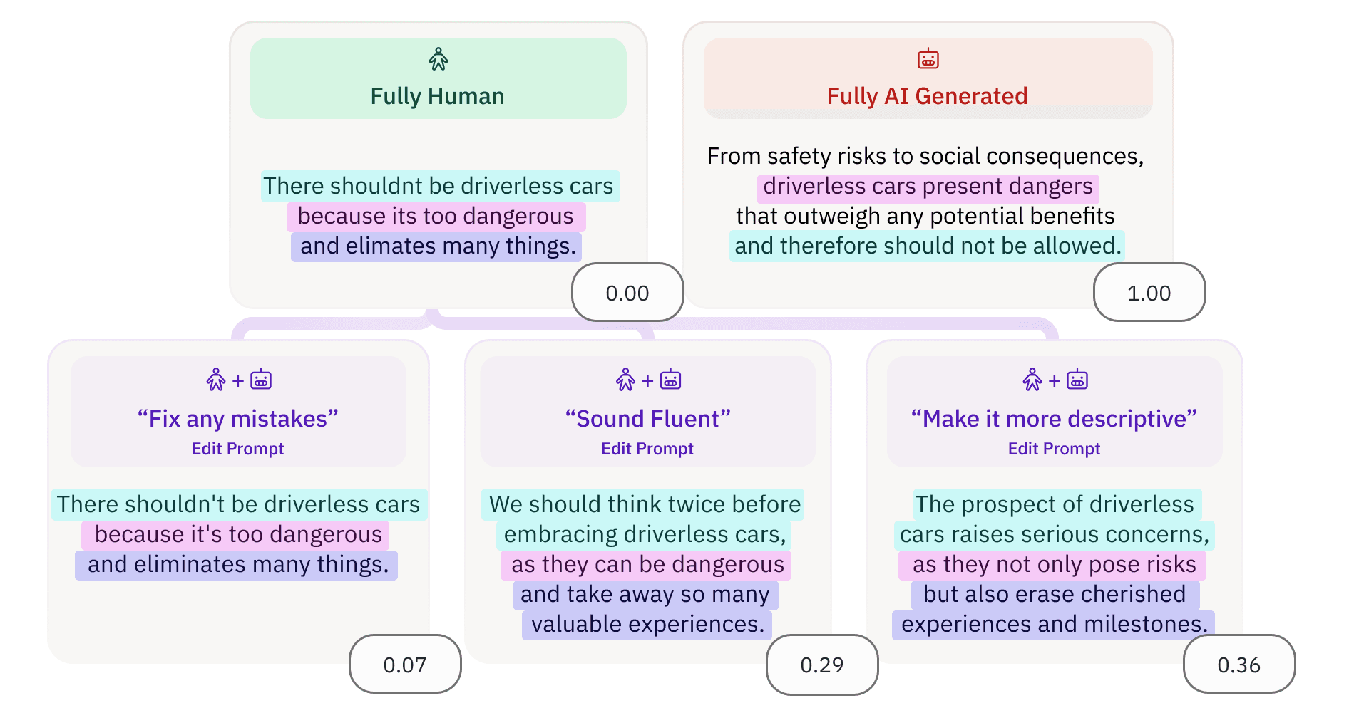 Pangram 3.0: Quantifying the Extent of AI Editing in Text