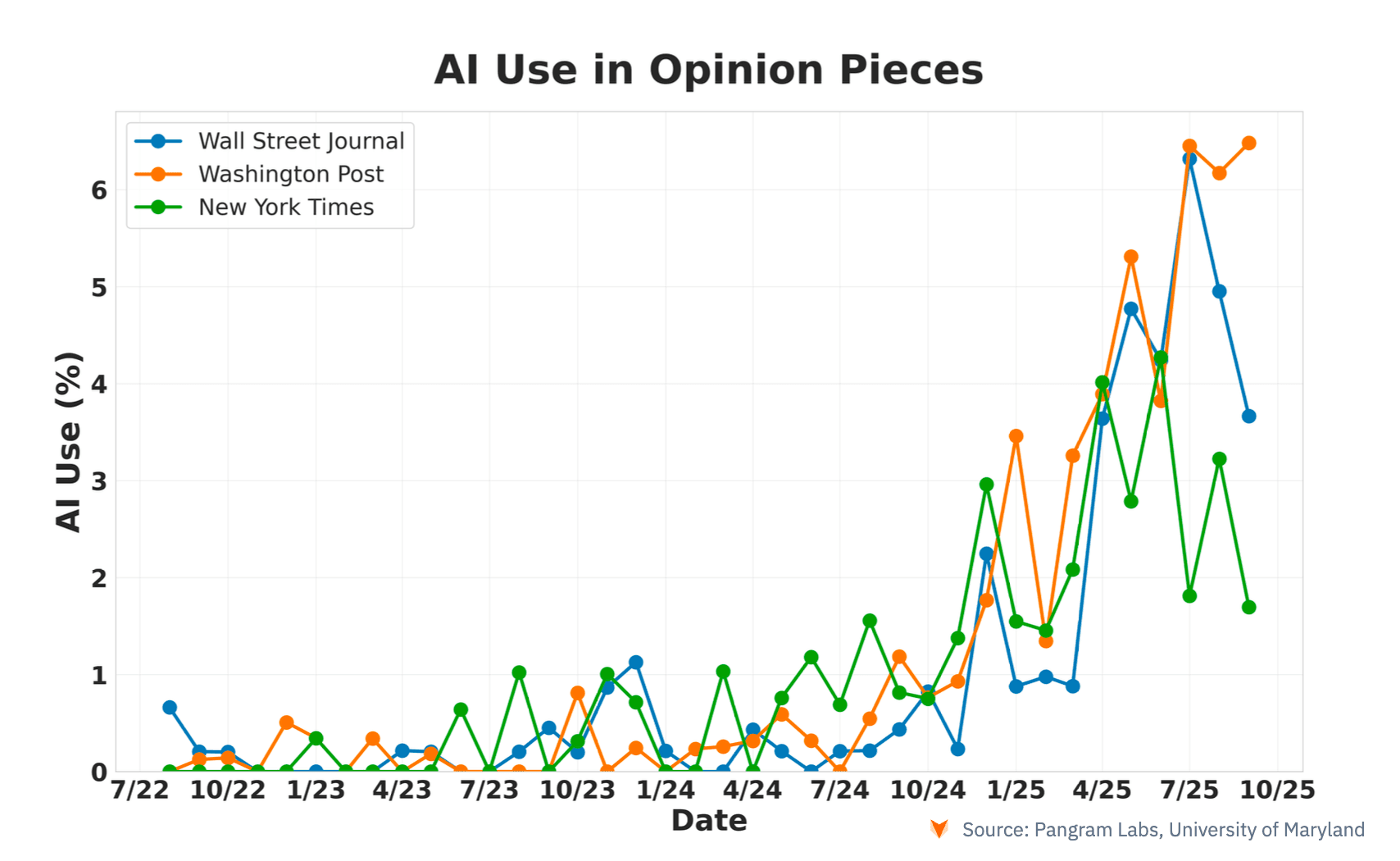 AI Use in Opinion Pieces